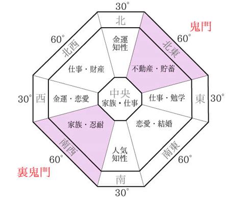 房子風水方位|【風水の方位・方角を完全解説！】各方角に適した色。